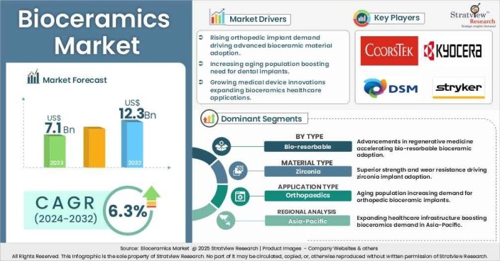 Bioceramics Market